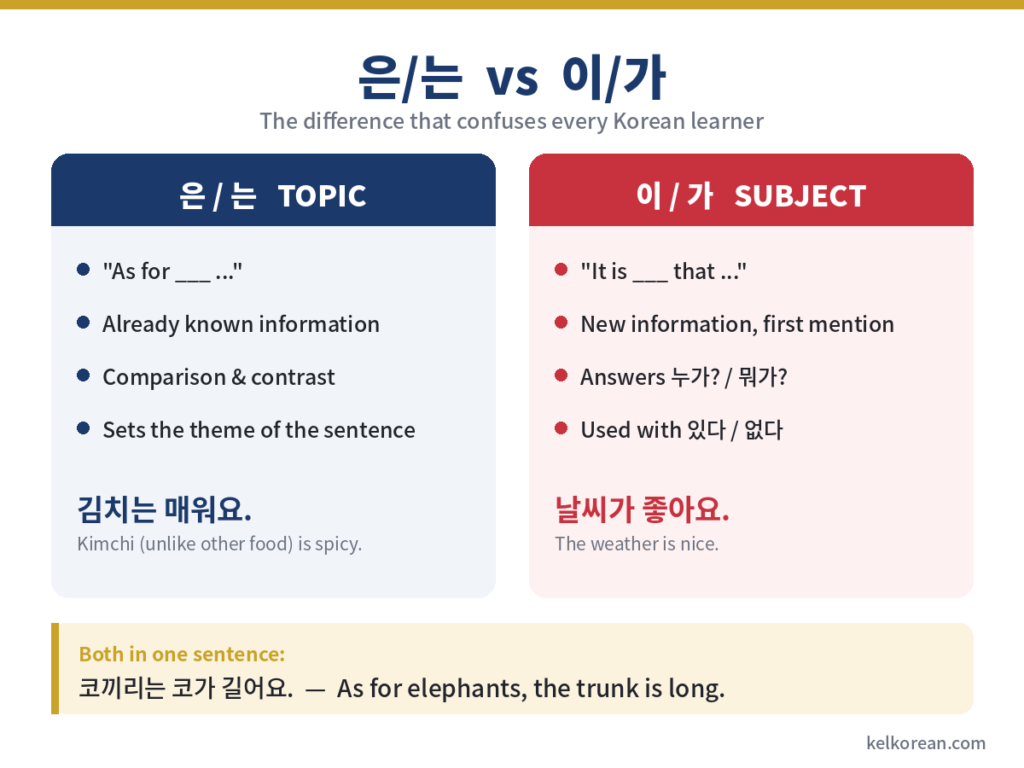 Korean topic particle 은/는 versus subject particle 이/가 comparison chart