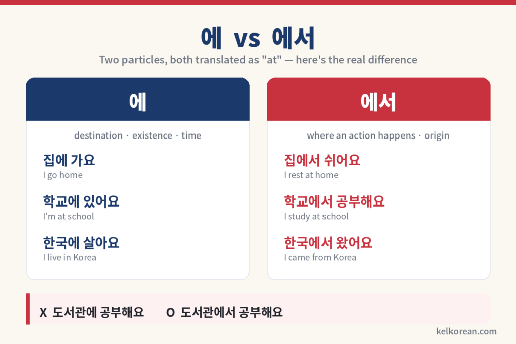Korean particles 에 vs 에서 comparison with example sentences