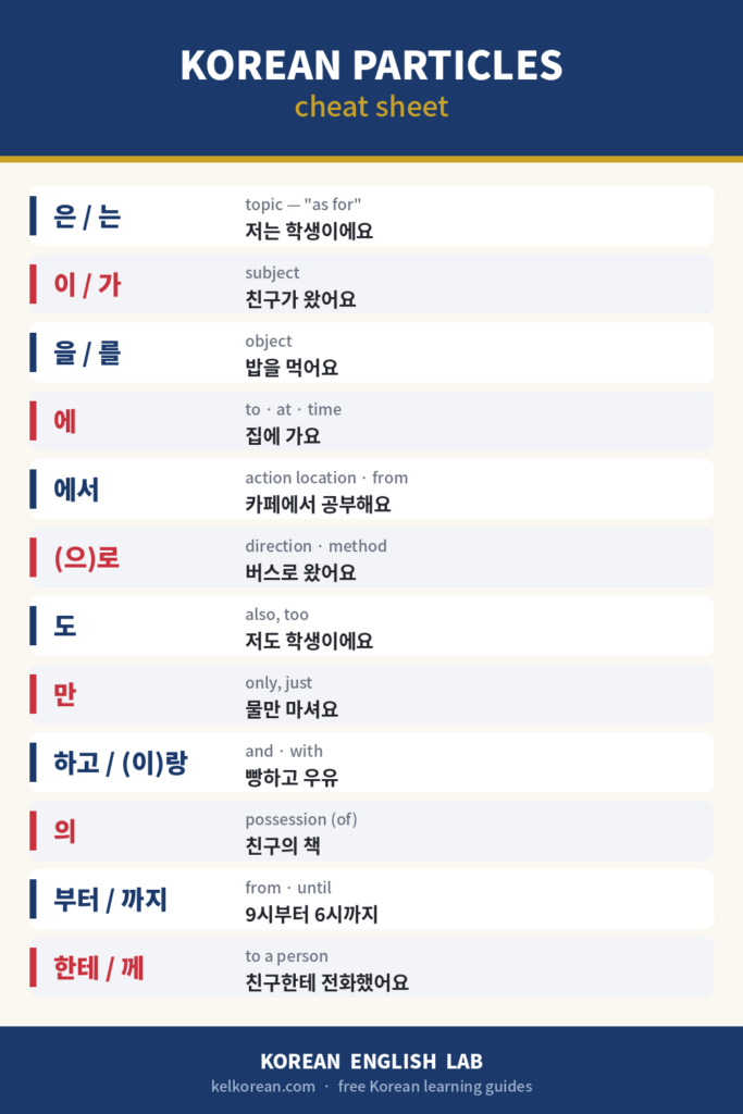 Korean particles cheat sheet with 12 essential particles and example sentences