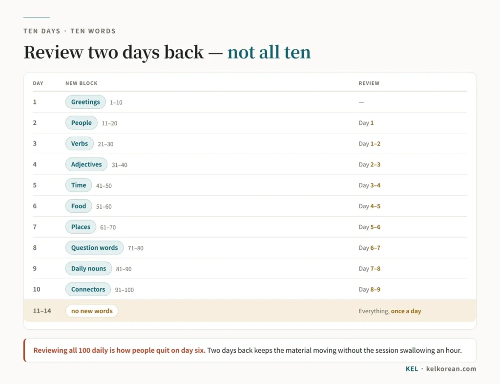 A ten-day plan for learning 100 Korean words, showing which block of ten is studied each day and which previous two days are reviewed