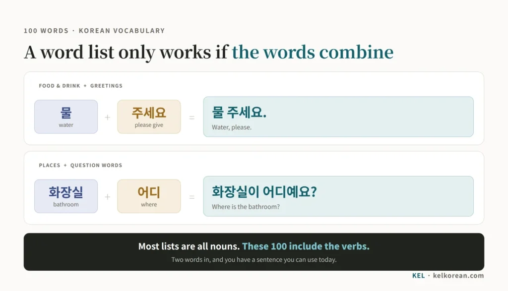 Two Korean words from the beginner list combining into working sentences: 물 plus 주세요 makes 물 주세요, and 화장실 plus 어디 makes 화장실이 어디예요