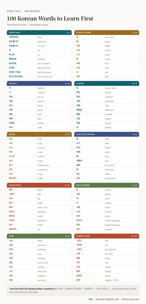Printable list of all 100 Korean words to learn first, grouped into ten categories of ten with English meanings