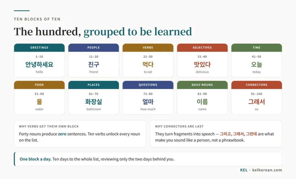 The 100 Korean beginner words grouped into ten categories of ten — greetings, people, verbs, adjectives, time, food, places, question words, daily nouns and connectors — with a sample word from each