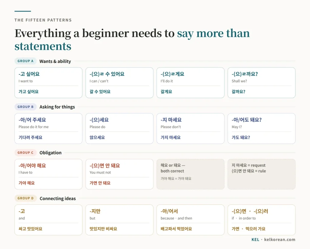 Chart of fifteen Korean grammar patterns in four groups: wants and ability, asking for things, obligation, and connecting ideas, each with an example such as 가고 싶어요 and 가면 안 돼요