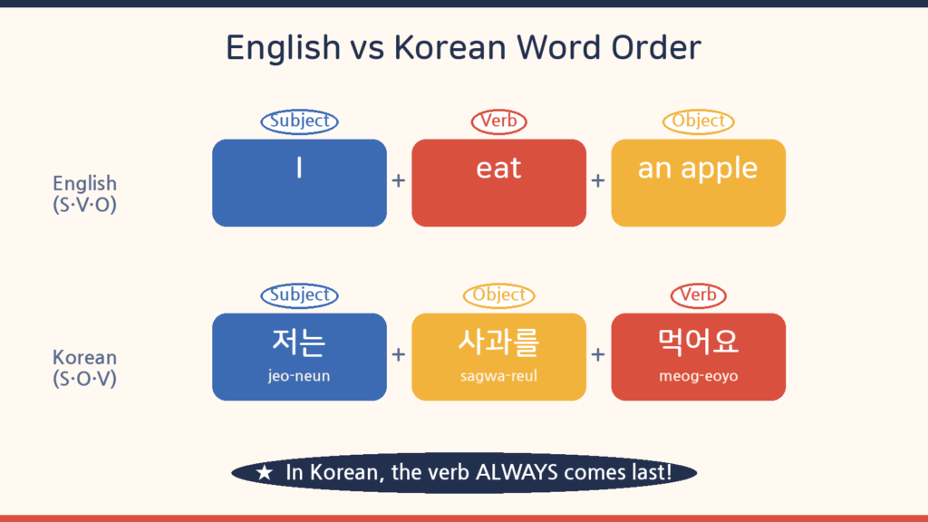 English SVO vs Korean SOV word order comparison diagram