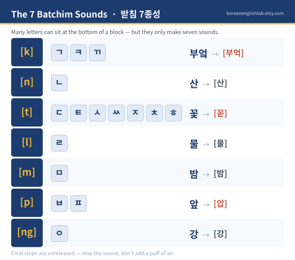 Chart of the seven batchim final consonant sounds in Korean