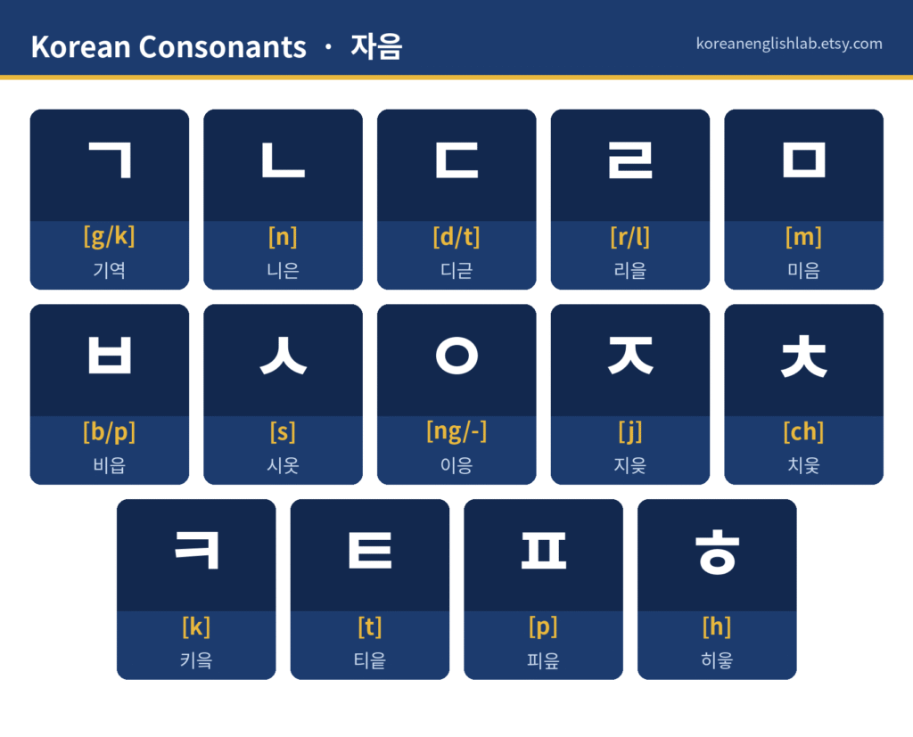 Korean consonant chart with all 14 basic Hangul consonants, names and sounds