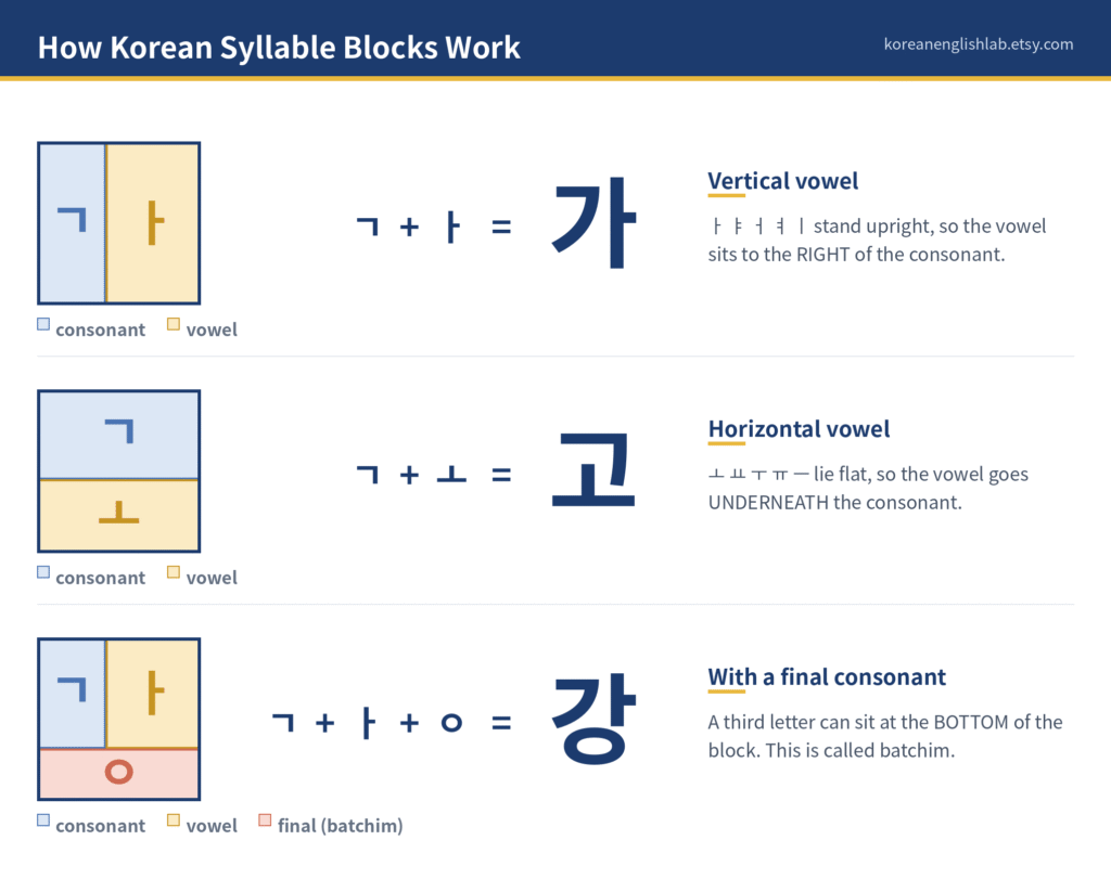 Diagram showing how Korean syllable blocks are built from consonants and vowels
