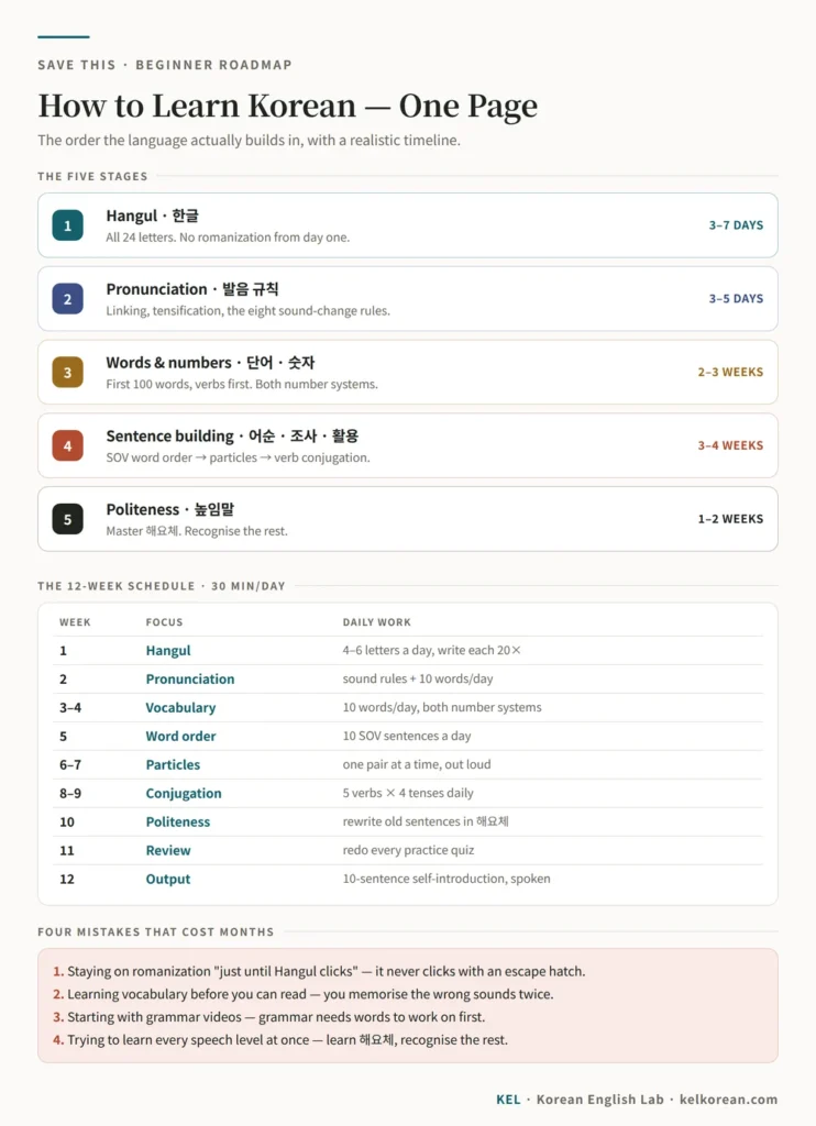 One-page plan for learning Korean: the five stages with time estimates, a twelve-week study schedule, and four common mistakes to avoid