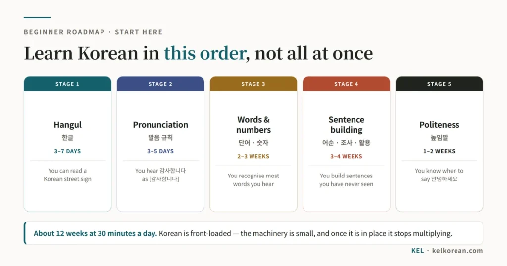 Roadmap for learning Korean in five stages: Hangul, pronunciation, words and numbers, sentence building, and politeness levels, with time estimates for each
