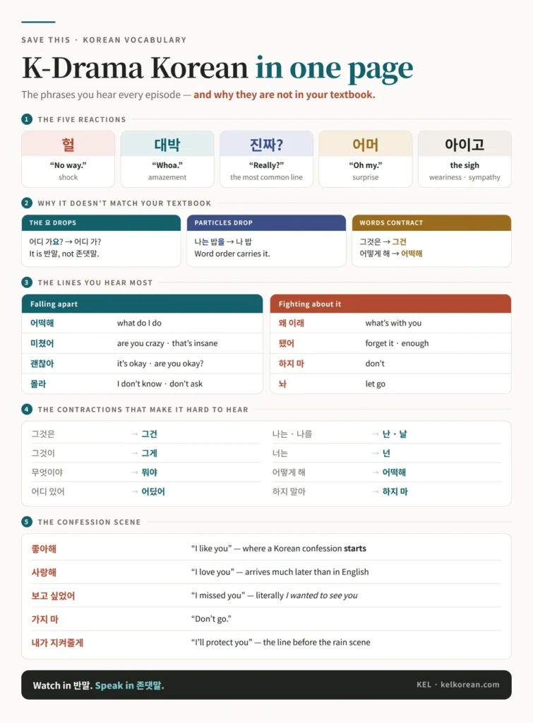 One-page K-drama Korean reference sheet covering the five reaction sounds, why drama dialogue drops the 요 ending and its particles, the emotional and argument lines, the contractions heard in speech, and the confession phrases