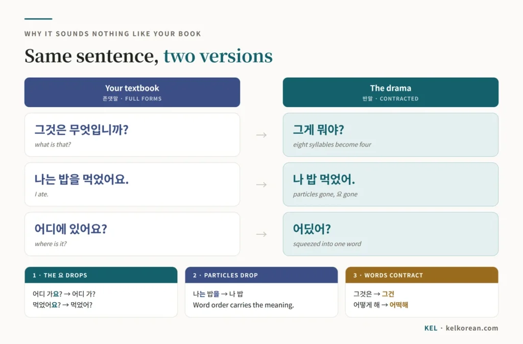 The same three Korean sentences written twice, in textbook polite form and in the casual contracted form heard in dramas — 그것은 무엇입니까 becoming 그게 뭐야 — showing the 요 ending dropping, particles disappearing and words contracting