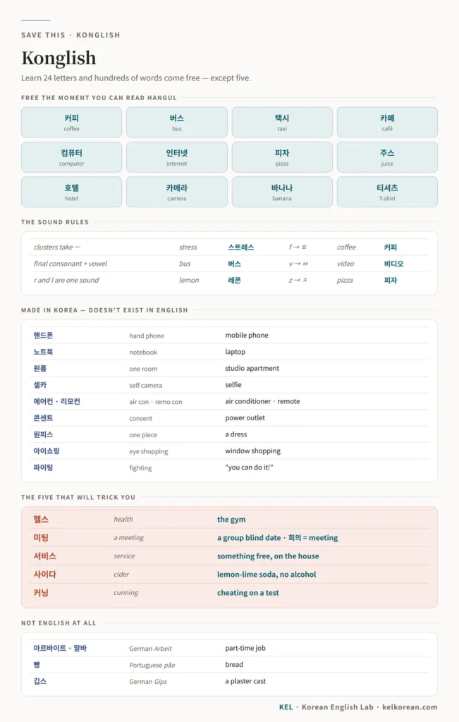 One-page Konglish cheat sheet with free loanwords, the sound rules that reshape English into Korean, Konglish words invented in Korea, the five false friends, and words borrowed from German and Portuguese