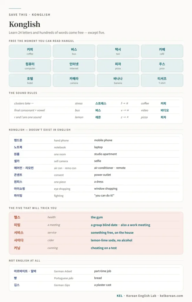 One-page Konglish cheat sheet with free loanwords, the sound rules that reshape English into Korean, Konglish words that English does not use, the five false friends, and words borrowed from German and Portuguese