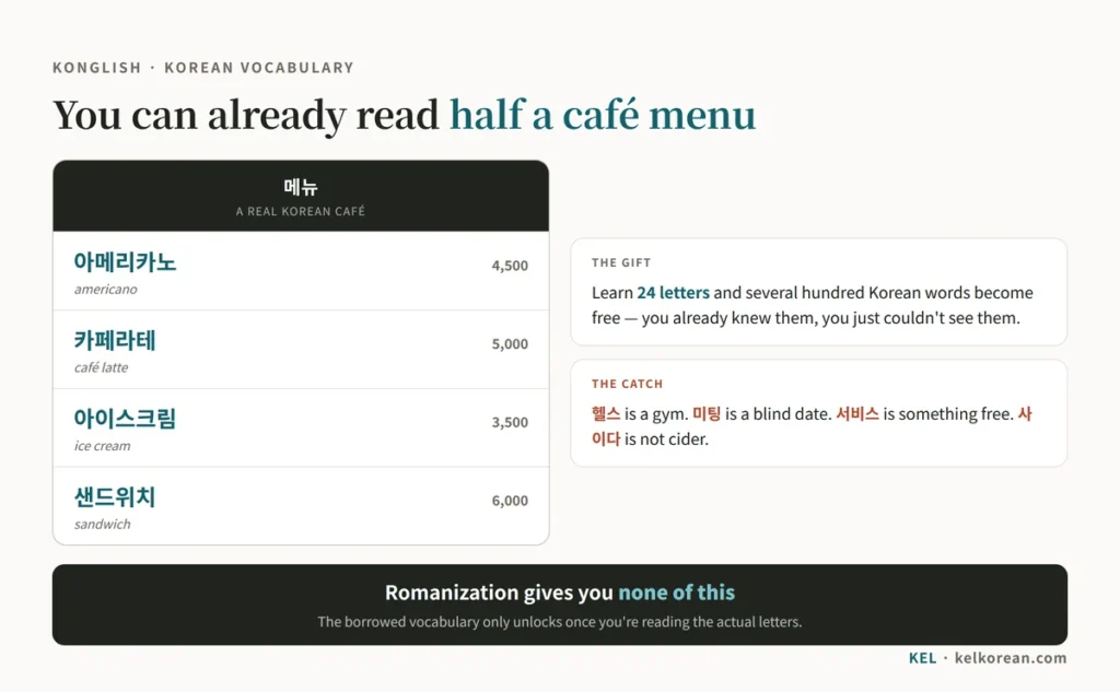 A Korean café menu written in Hangul showing 아메리카노, 카페라테, 아이스크림 and 샌드위치 with the English meanings beneath, demonstrating that reading Hangul unlocks borrowed English words instantly