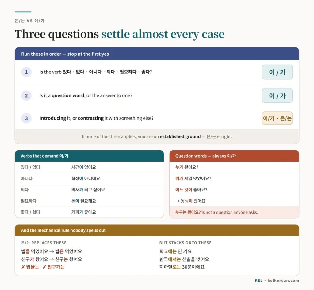 Decision chart for choosing between the Korean particles 은/는 and 이/가 — three questions to run in order, the verbs 있다, 없다, 아니다, 되다, 필요하다 and 좋다 that always take 이/가, the rule that question words always take 이/가, and the mechanical rule that 은/는 replaces 이/가 and 을/를 but stacks onto 에, 에서 and 로