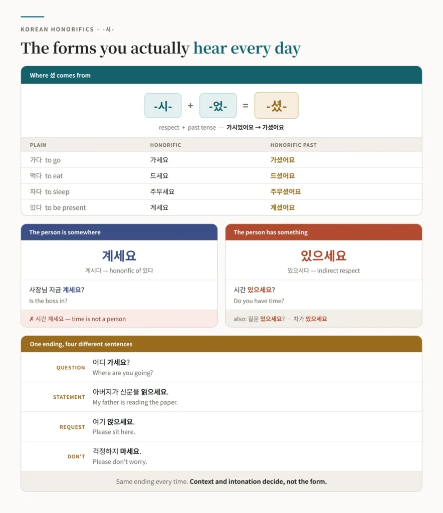Chart of Korean honorific verb forms — how the honorific marker 시 and the past tense marker 었 contract into 셨 in 가셨어요, 드셨어요, 주무셨어요 and 계셨어요, the difference between 계세요 for a person being somewhere and 있으세요 for something a respected person has, and the four jobs of the ending 세요 as question, statement, request and negative request