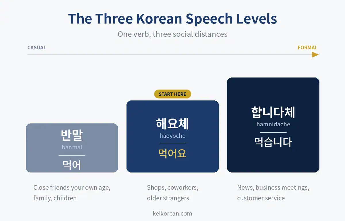 Chart comparing the three Korean speech levels banmal, haeyoche and hamnidache