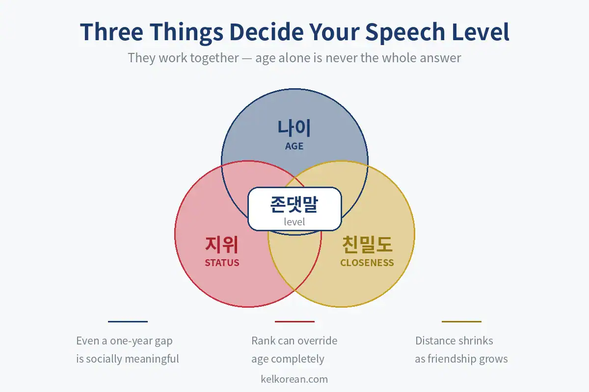 Venn diagram of age, status and closeness deciding Korean honorifics use