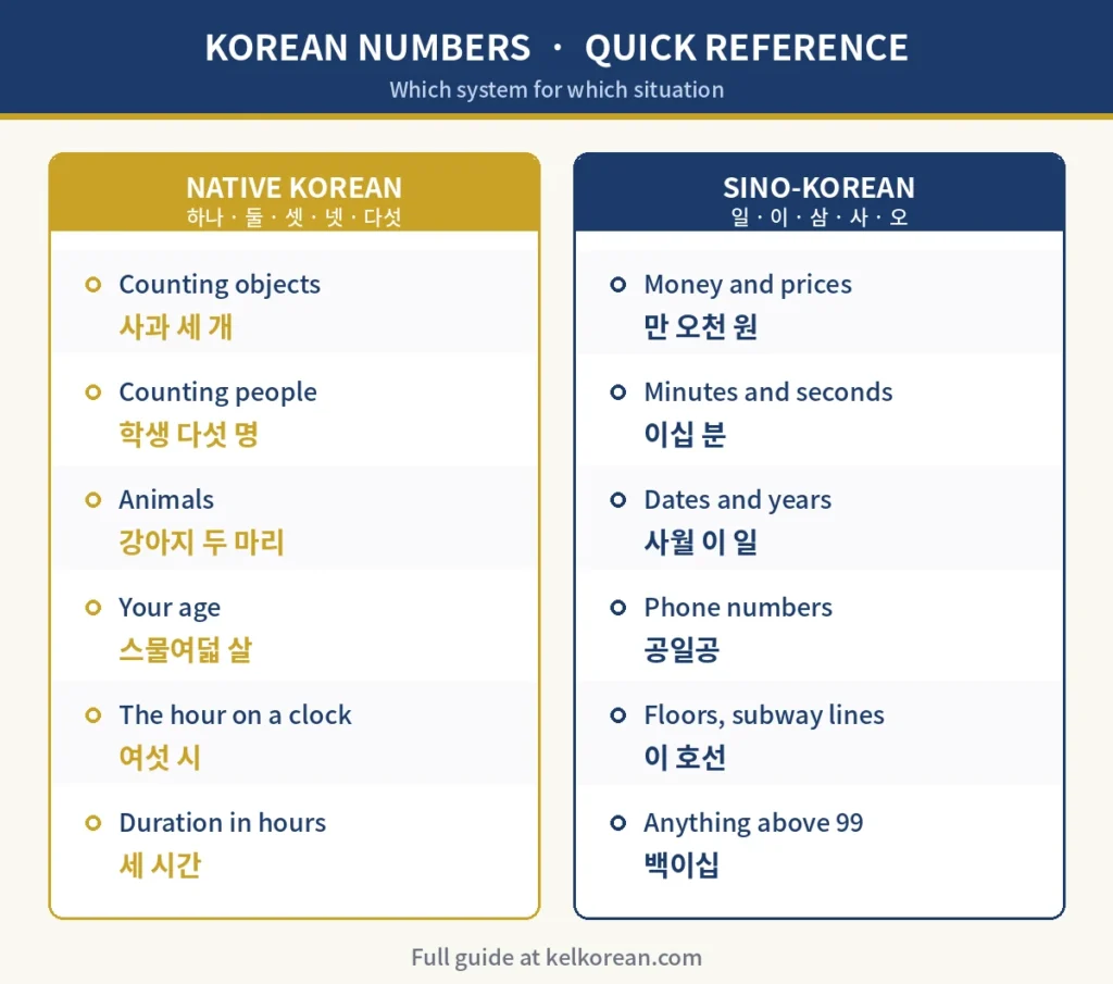 Korean numbers quick reference guide for beginners