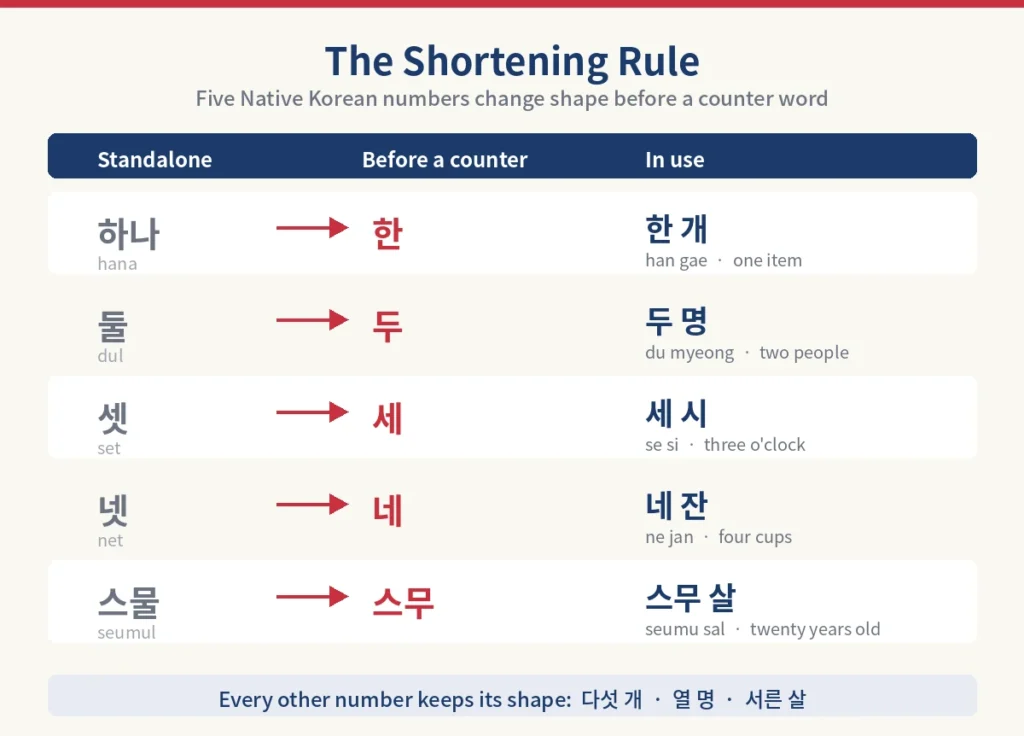 Native Korean number shortening rule: 하나 to 한, 둘 to 두, 셋 to 세