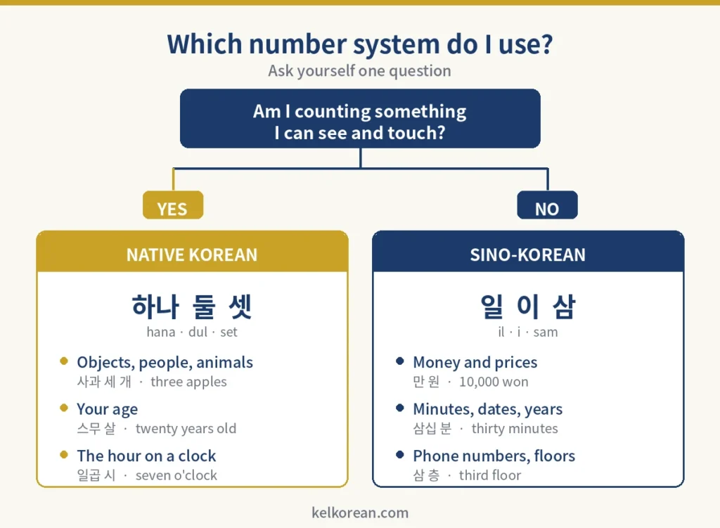 Which Korean number system to use for objects, money, age, and time