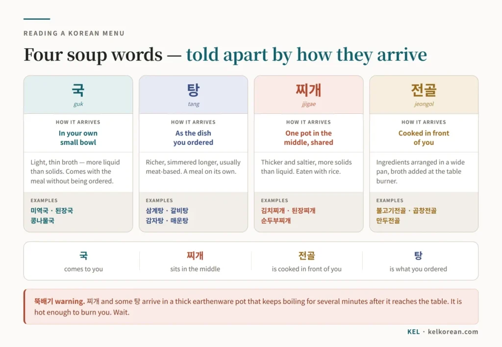 Chart comparing the four Korean soup words by how they are served — 국 in your own small bowl, 탕 as the dish you ordered, 찌개 as one shared pot in the middle of the table, and 전골 cooked in front of you on a table burner — with examples of each and a warning about the boiling 뚝배기