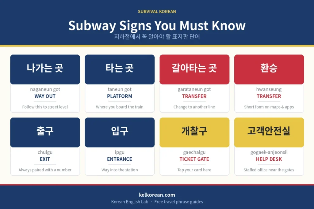 Korean subway signs with English translations - way out, platform, transfer, exit
