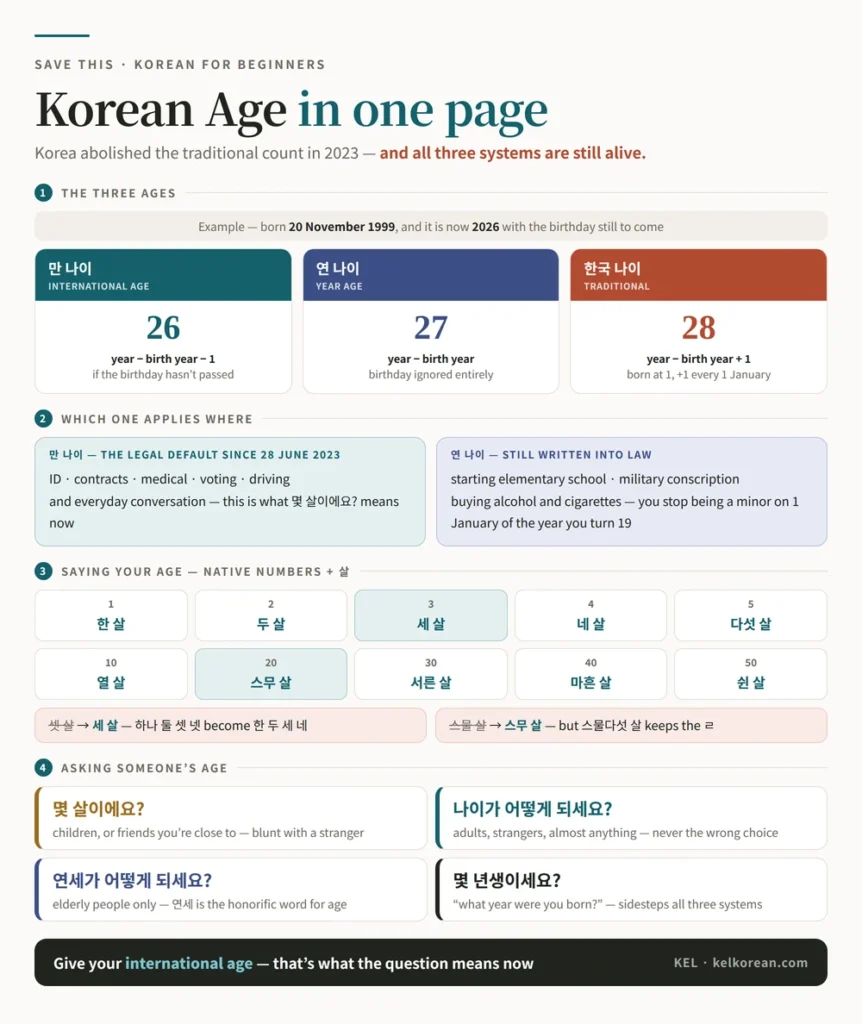 One-page Korean age cheat sheet covering the three age systems and their formulas, which system applies where in 2026, native Korean numbers with the counter 살, and the three ways to ask someone's age