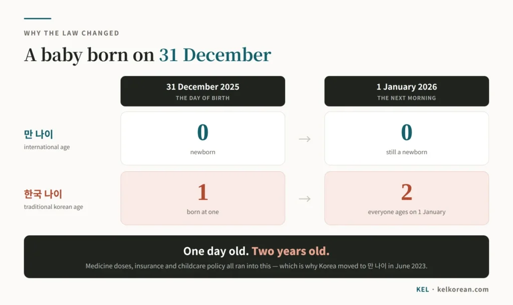 Timeline showing a baby born on 31 December: under traditional Korean age they are one year old on the day of birth and two years old the next morning on 1 January, while international age stays at zero