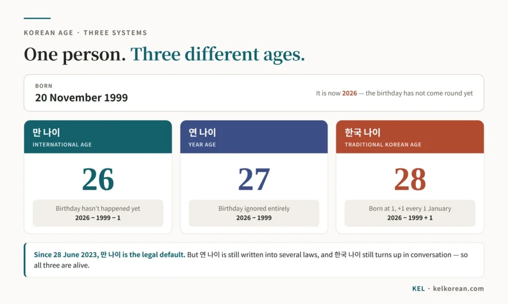 Chart comparing the three Korean age systems for one person born on 20 November 1999 — international age 만 나이 26, year age 연 나이 27, and traditional Korean age 한국 나이 28 — with the calculation shown under each