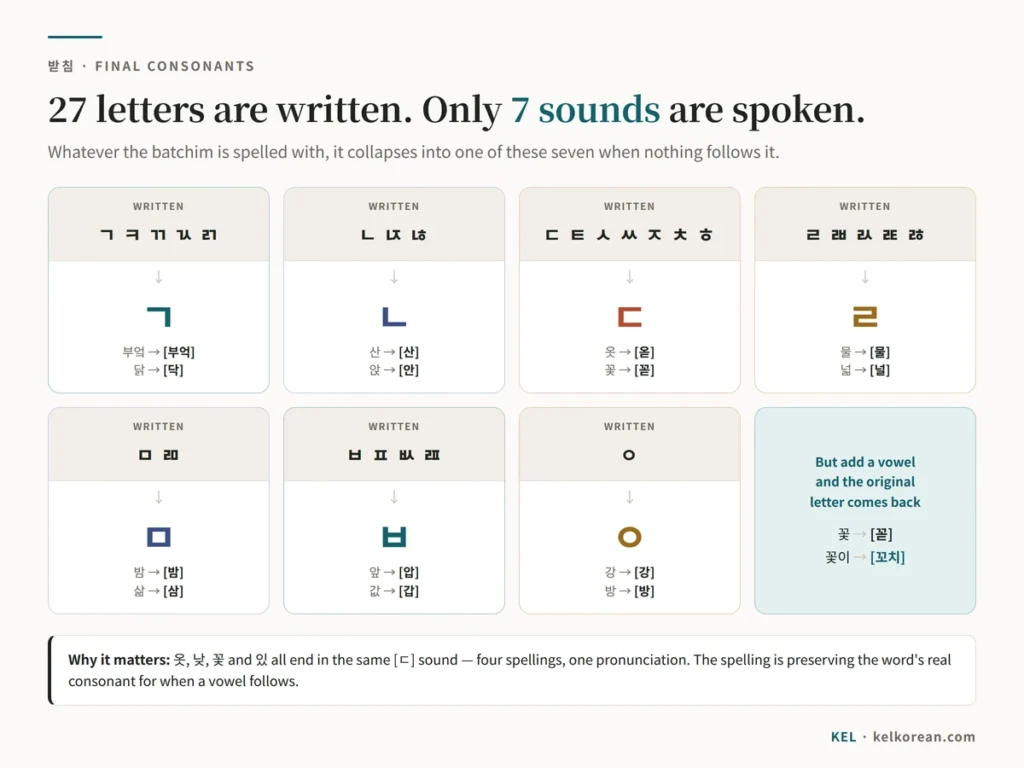 Chart of Korean batchim: 27 written final consonants collapse into seven spoken sounds — ㄱ, ㄴ, ㄷ, ㄹ, ㅁ, ㅂ and ㅇ