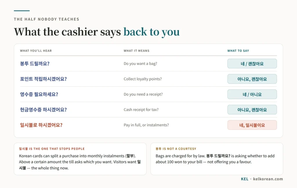 Questions Korean cashiers ask at checkout — 봉투 드릴까요, 포인트 적립하시겠어요, 영수증 필요하세요, 현금영수증 하시겠어요 and 일시불로 하시겠어요 — with the English meaning and a one-word answer for each