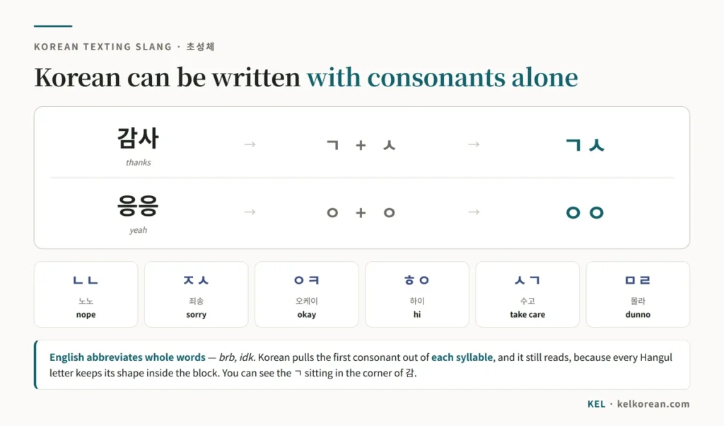 Chart showing how Korean consonant-only texting works — 감사 reducing to ㄱㅅ and 응응 to ㅇㅇ by keeping only the first consonant of each syllable, with the common abbreviations ㄴㄴ ㅈㅅ ㅇㅋ ㅎㅇ ㅅㄱ and ㅁㄹ