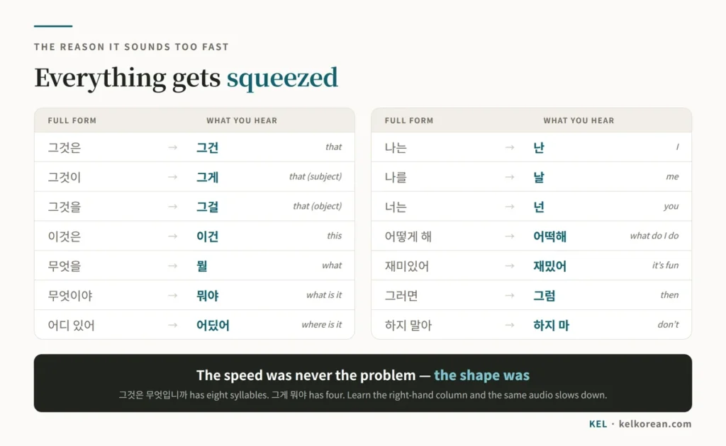 Chart pairing full Korean forms with the contractions heard in speech — 그것은 to 그건, 그것이 to 그게, 무엇이야 to 뭐야, 어디 있어 to 어딨어, 나는 to 난, 어떻게 해 to 어떡해 and 하지 말아 to 하지 마
