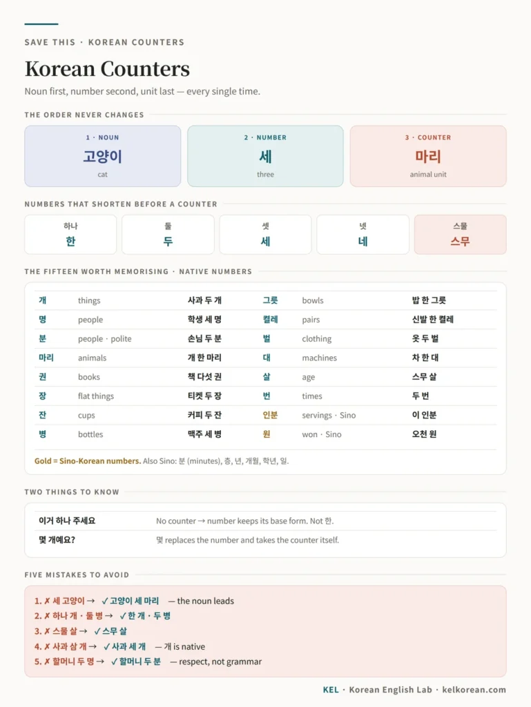 One-page Korean counters cheat sheet with the noun-number-counter order, the five shortened numbers, fifteen essential counters with examples, and five mistakes to avoid