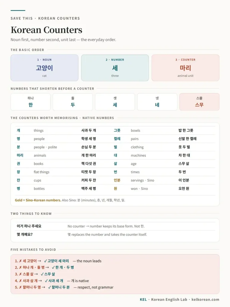One-page Korean counters cheat sheet with the noun-number-counter order, the five shortened numbers, the essential counters with examples, and five mistakes to avoid
