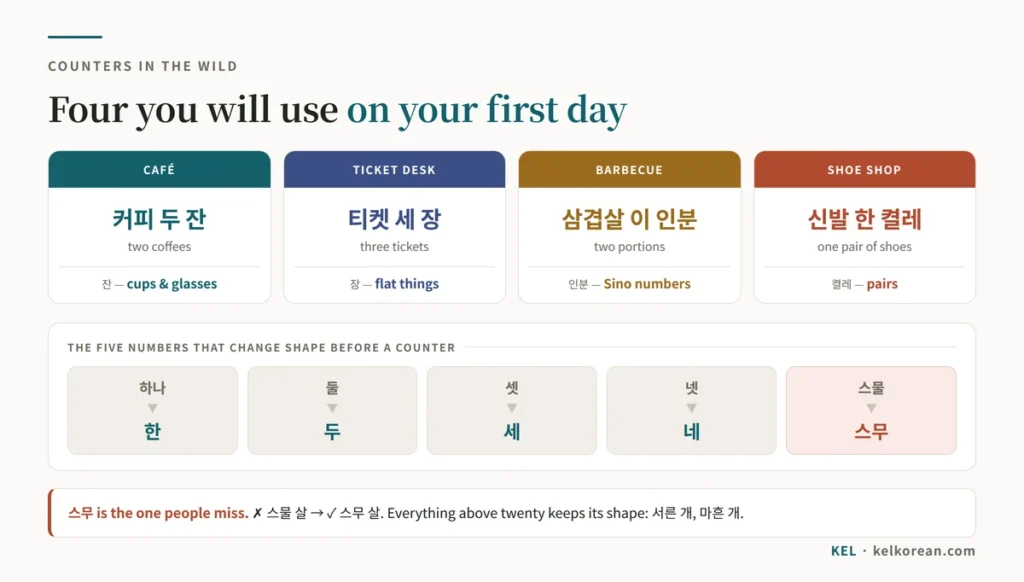 Four Korean counters in everyday use — 커피 두 잔 at a café, 티켓 세 장 at a ticket desk, 삼겹살 이 인분 at a barbecue and 신발 한 켤레 at a shoe shop — with the five numbers that shorten before a counter