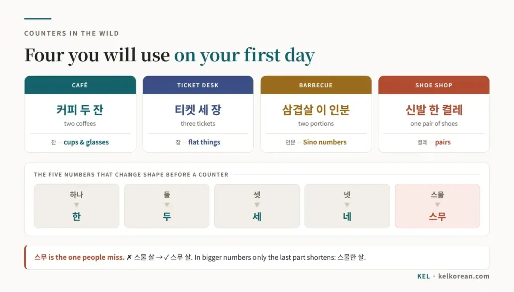 Four Korean counters in everyday use — 커피 두 잔 at a café, 티켓 세 장 at a ticket desk, 삼겹살 이 인분 at a barbecue and 신발 한 켤레 at a shoe shop — with the five numbers that shorten before a counter