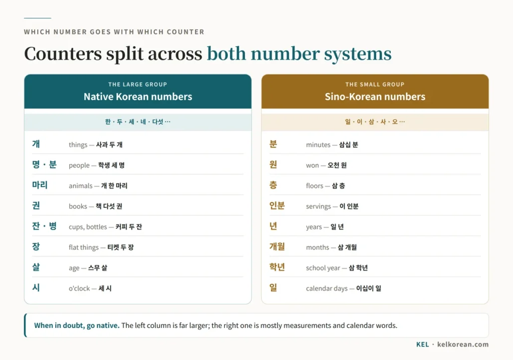 Chart splitting Korean counters into two groups: native-number counters like 개, 명, 마리, 권, 잔, 병, 살 and 시, and Sino-Korean counters like 분, 원, 층, 인분, 년, 개월, 학년 and 일