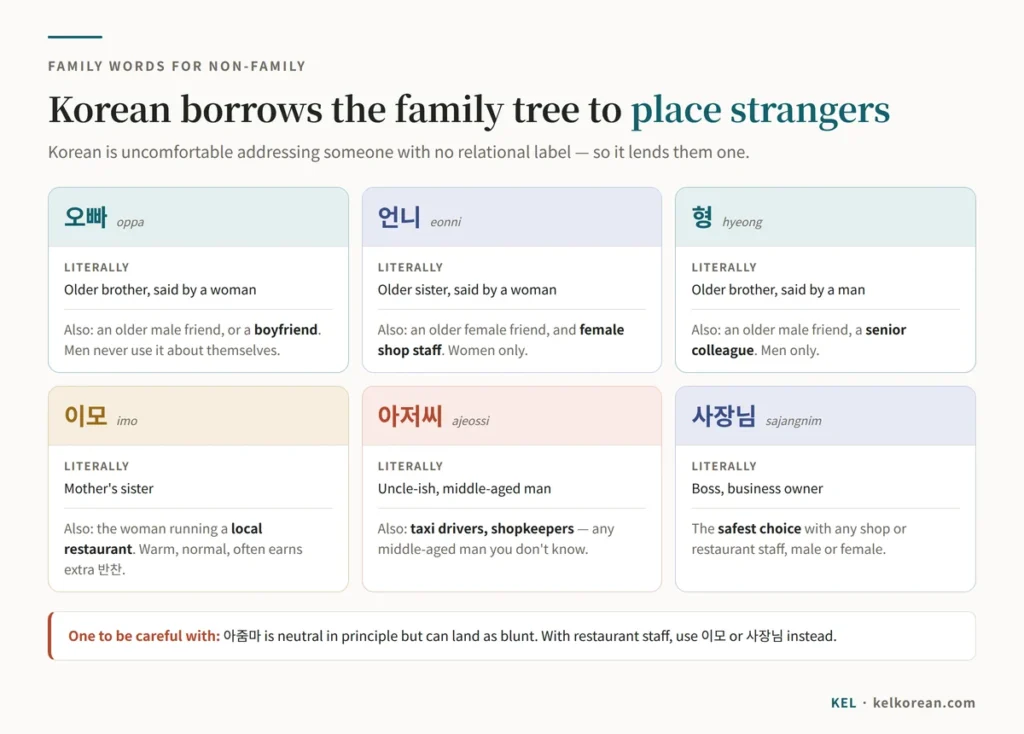 Korean family words used for people you are not related to: 오빠, 언니, 형, 이모, 아저씨 and 사장님, with who uses each and for whom