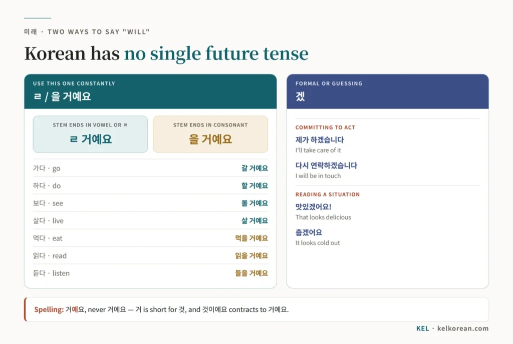Korean future tense forms: ㄹ 거예요 after vowel and ㄹ stems, 을 거예요 after consonant stems, and 겠 for formal intention like 제가 하겠습니다 and for guessing like 맛있겠어요