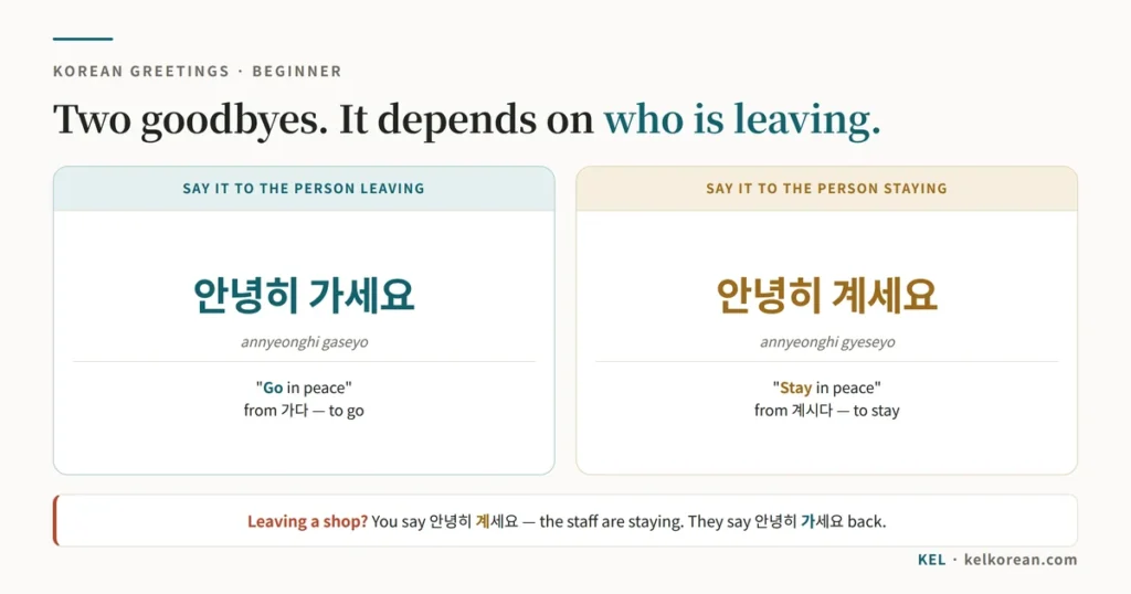 The two Korean goodbyes compared: 안녕히 가세요 said to the person leaving, and 안녕히 계세요 said to the person staying