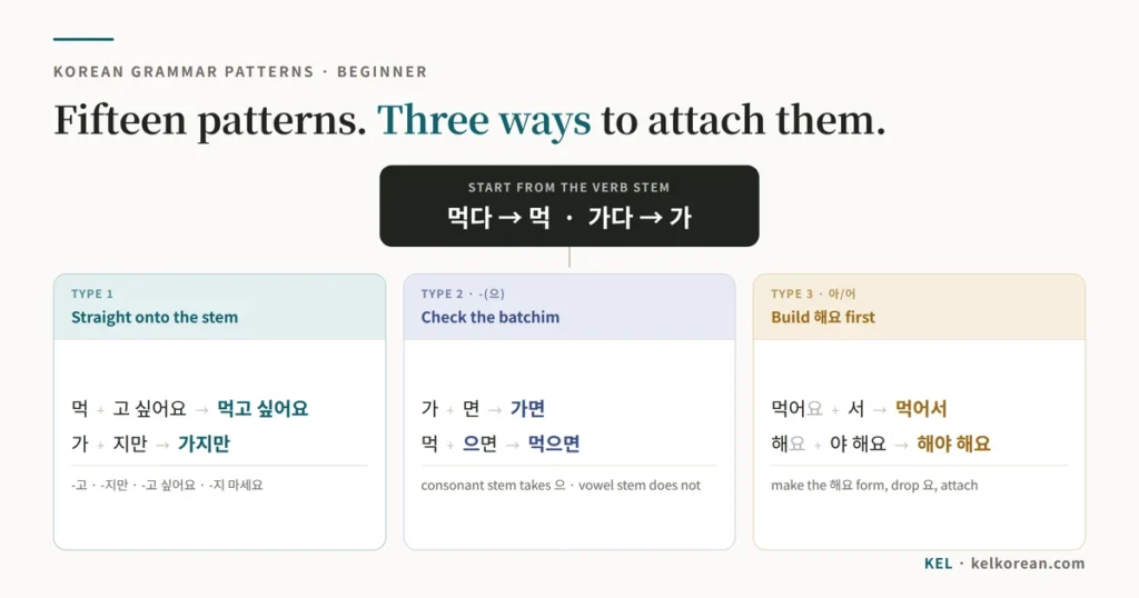 The three ways Korean grammar patterns attach to a verb stem: straight onto the stem, the -(으) type that checks the batchim, and the 아/어 type built from the 해요 form