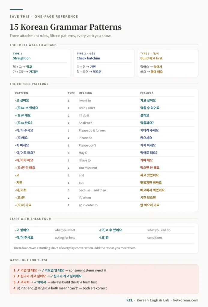 One-page reference of fifteen Korean grammar patterns with their attachment type, meaning and an example, plus the four patterns beginners should learn first