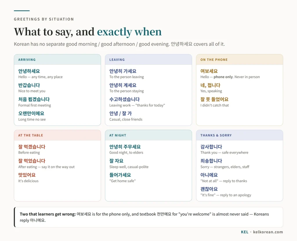 Korean greetings organised by situation: arriving, leaving, on the phone, at the table, at night, and thanks and apologies, each with romanization and when to use it