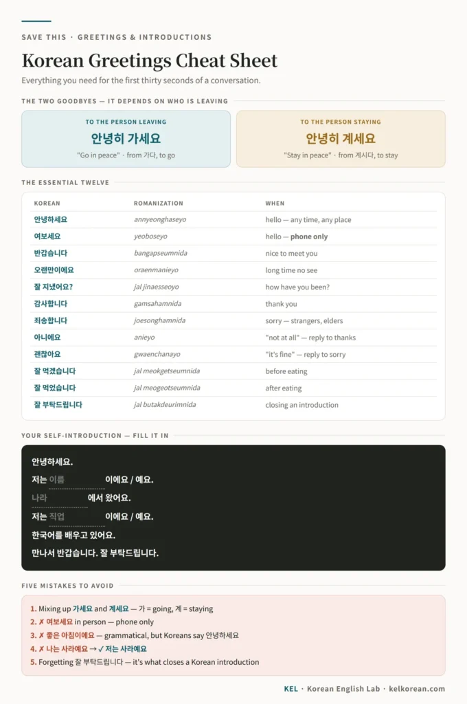 One-page Korean greetings cheat sheet with the two goodbyes, twelve essential phrases with romanization, a blank self-introduction template, and five common mistakes