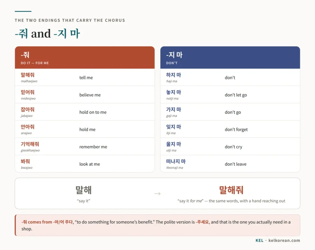Chart of the two Korean endings that carry K-pop choruses — the -줘 request forms 말해줘, 믿어줘, 잡아줘, 안아줘 and 기억해줘, and the -지 마 negative commands 놓지 마, 가지 마, 잊지 마, 울지 마 and 떠나지 마