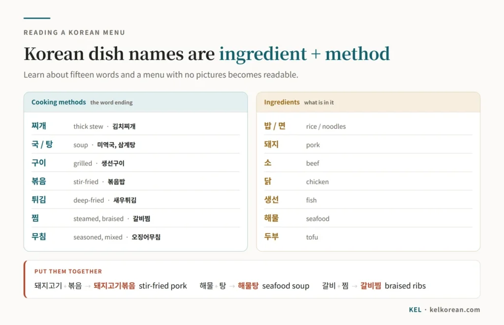 Korean menu decoder chart: cooking-method endings such as 찌개, 국, 구이, 볶음 and 튀김 combined with ingredients like 돼지, 소, 닭 and 해물 to build dish names
