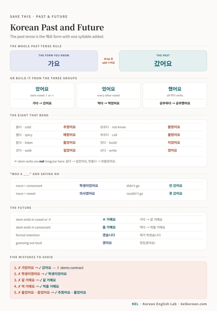 One-page Korean past and future tense cheat sheet with the drop-요-add-ㅆ어요 rule, the three conjugation groups, eight irregular verbs, the 이다 past, both future forms, and five mistakes to avoid